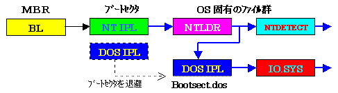 Windows95/98AWindowsNT̃V[PX